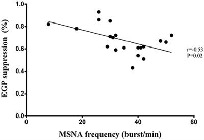 Muscle Sympathetic Nerve Activity Is Associated with Liver Insulin Sensitivity in Obese Non-Diabetic Men